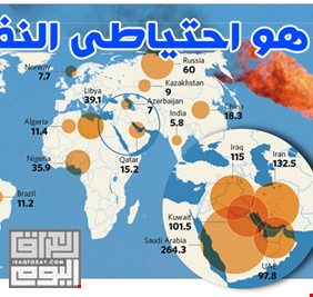أوابك: 30% من احتياطيات النفط العالمية في العراق والكويت والسعودية