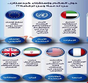انفوغرافك : ما هو موقف الدول والحكومات من استفتاء انفصال كردستان العراق ؟
