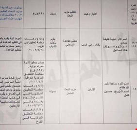 قوائم المطلوبين للسلطات العراقية ومن بينهم رغد صدام حسين