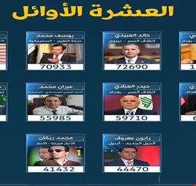 الفائزون العشرة الاوائل في الانتخابات العراقية، يتقدمهم المالكي وخالد العبيدي