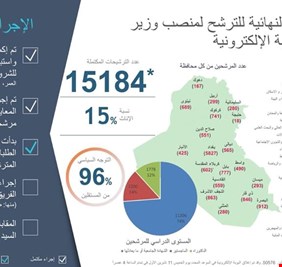 عبد المهدي يعلن خلاصة النتائج النهائية للترشيح على منصب وزير الكترونيا