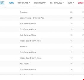 العراق في المرتبة 168 في تقرير منظمة الشفافية الدولية لعام 2018