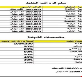 المالية النيابية تبين حقيقة مناقشتها لسلم رواتب جديد للموظفين