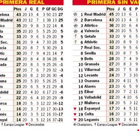 هكذا سيكون ترتيب الدوري الإسباني لو لم تستخدم تقنية 