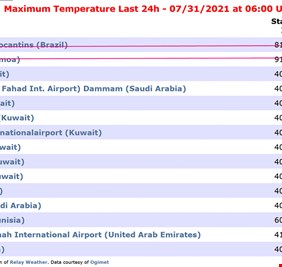 لأول مرة.. العراق خارج التصنيف العالمي للدول الأعلى بدرجات الحرارة