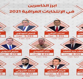 بالأسماء والأرقام.. مرشحون خسروا رغم إنفاقهم ملايين الدولارات على حملاتهم الدعائية، ومرشح يساري فاز (مجاناً)!