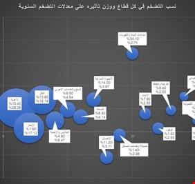 مركز اقتصادي: العراق سجل بكانون الثاني 2023 أعلى ارتفاع له منذ سنوات بنسب التضخم