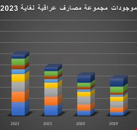 مؤسسة إقتصادية تؤشر ارتفاع الموجودات في 8 مصارف عراقية لأكثر من 13 تريليون دينار