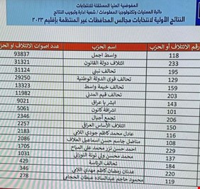 المفوضية تحدد موعد المصادقة النهائية على نتائج انتخابات مجالس المحافظات