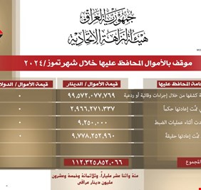 رجال النزاهة يستعيدون 100 مليار دينار عراقي، خلال شهر واحد فقط ..