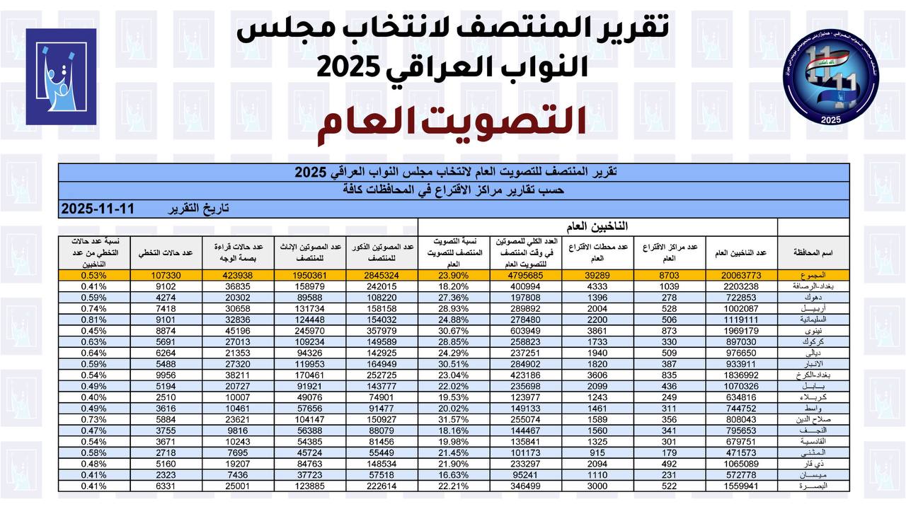 نسب تصويتية عالية تكشفها مفوضية الانتخابات في جميع مراكز الاقتراع حتى منتصف اليوم الانتخابي
