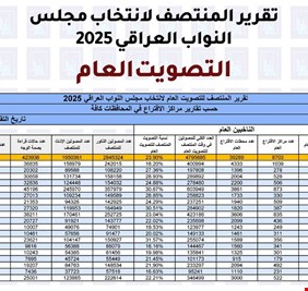 نسب تصويتية عالية تكشفها مفوضية الانتخابات في جميع مراكز الاقتراع حتى منتصف اليوم الانتخابي