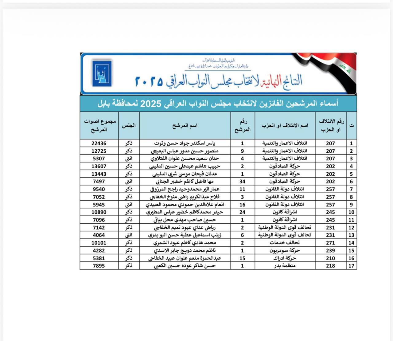 عاجل .. العراق اليوم ينشر اسماء الفائزين بعضوية مجلس النواب في بابل